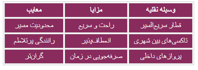 جدول معرفی حمل و نقل های داخلی در ازبکستان